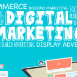The Digital Marketing Revolution: Past, Present, and Future